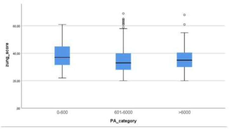 Dose-response relationship between physical activity and anxiety symptoms in medical students from Serbia.