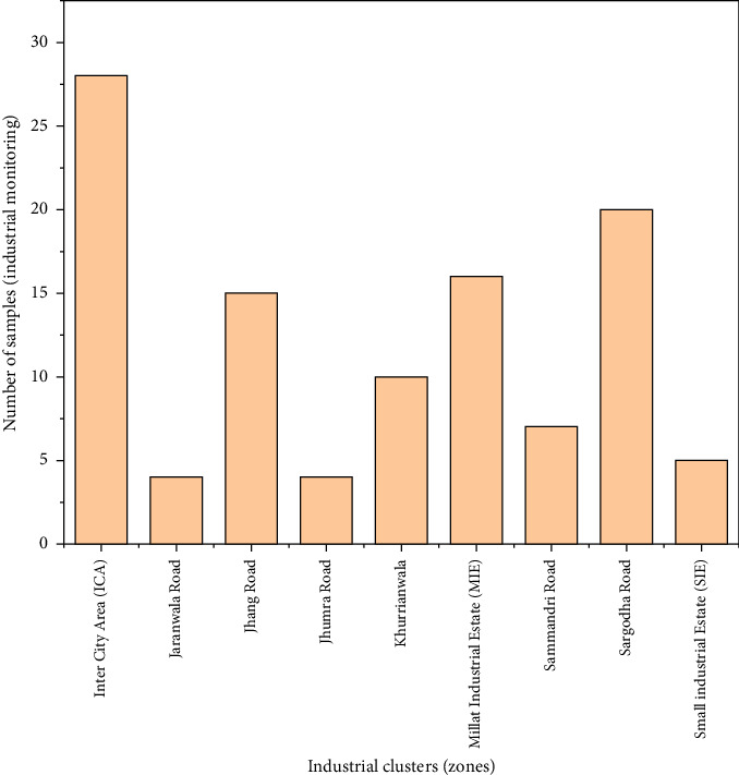 Assessment of Flue Gas Emissions in Faisalabad's Textile Industry: A Comparative Analysis of Fuel Types.