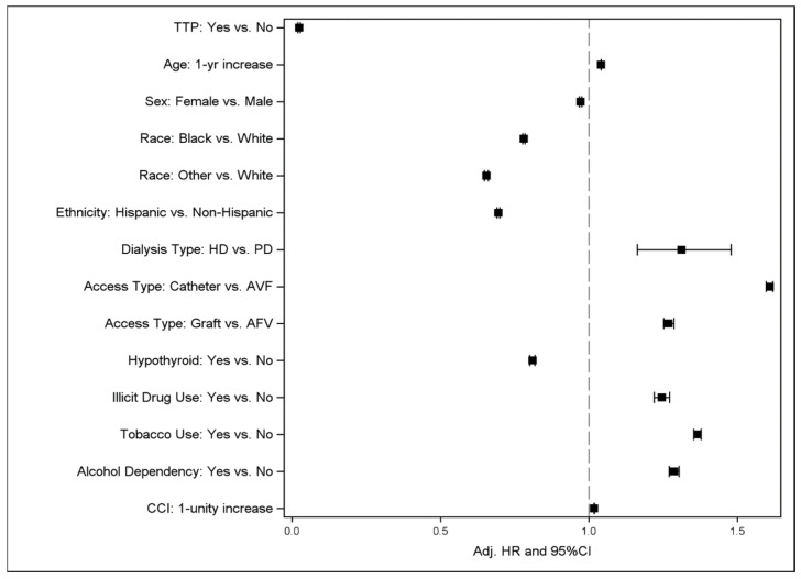Association of Therapeutic Plasma Exchange-Treated Thrombotic Thrombocytopenic Purpura with Improved Mortality Outcome in End-Stage Renal Disease.