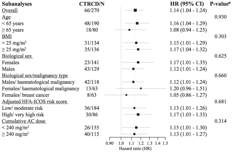 Morning administration of anthracyclines is associated with a lower risk of cancer therapy-related cardiac dysfunction.
