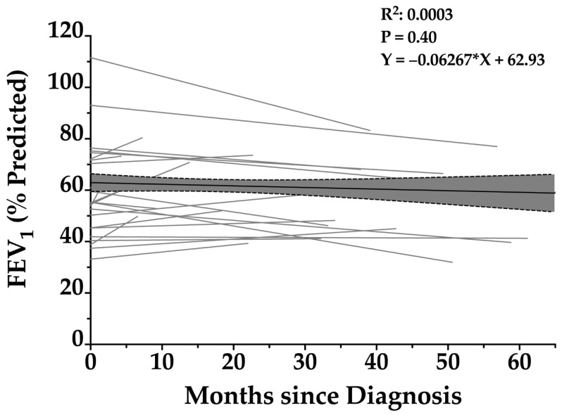 <i>RSPH4A-PCDx</i>: An Index to Predict Lung Function Decline in Primary Ciliary Dyskinesia.