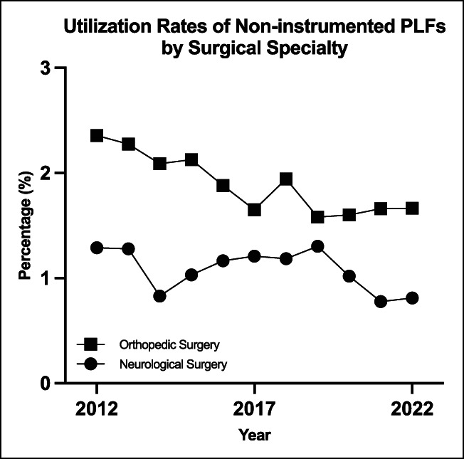 Noninstrumented Posterolateral Lumbar Fusions Continue to Fade Relative to Instrumented Posterolateral Approaches for Lumbar Degenerative Spondylolisthesis Over the Past Decade.