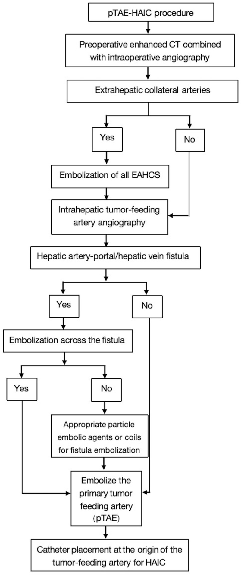 A Novel Quadruple Conversion Therapy: Converting Initially Unresectable Hepatocellular Carcinoma to Resectable with pTAE-HAIC, Tyrosine Kinase Inhibitors, and Anti-PD-1 Antibodies.