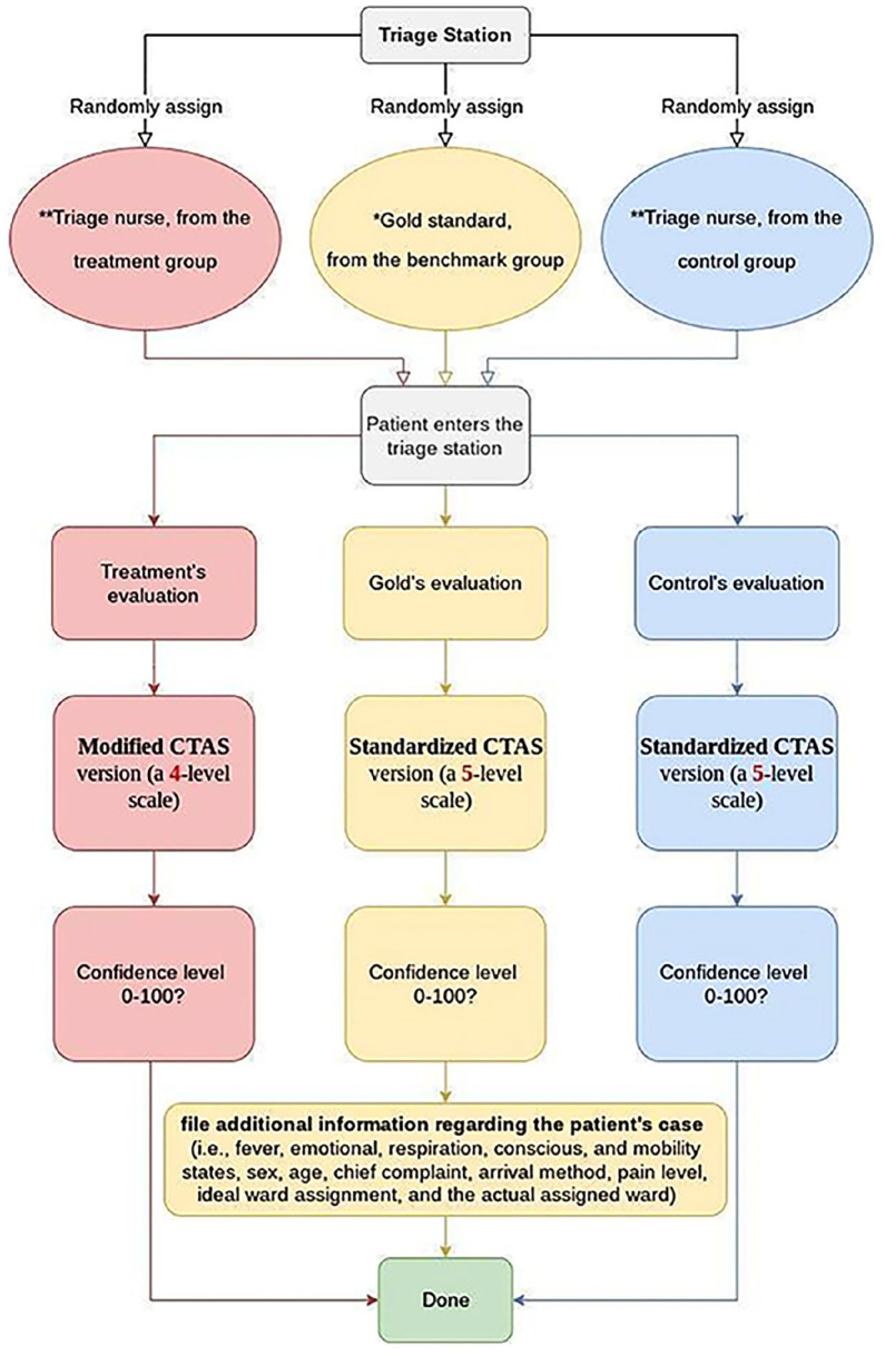 The effect of centrality bias on triage nurses in the emergency department.
