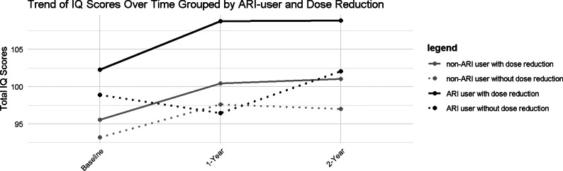 Successful antipsychotic dose tapering leading to better cognition in patients with remitted psychosis: Results of Guided Antipsychotic Reduction to Reach Minimum Effective Dose (GARMED) trial.