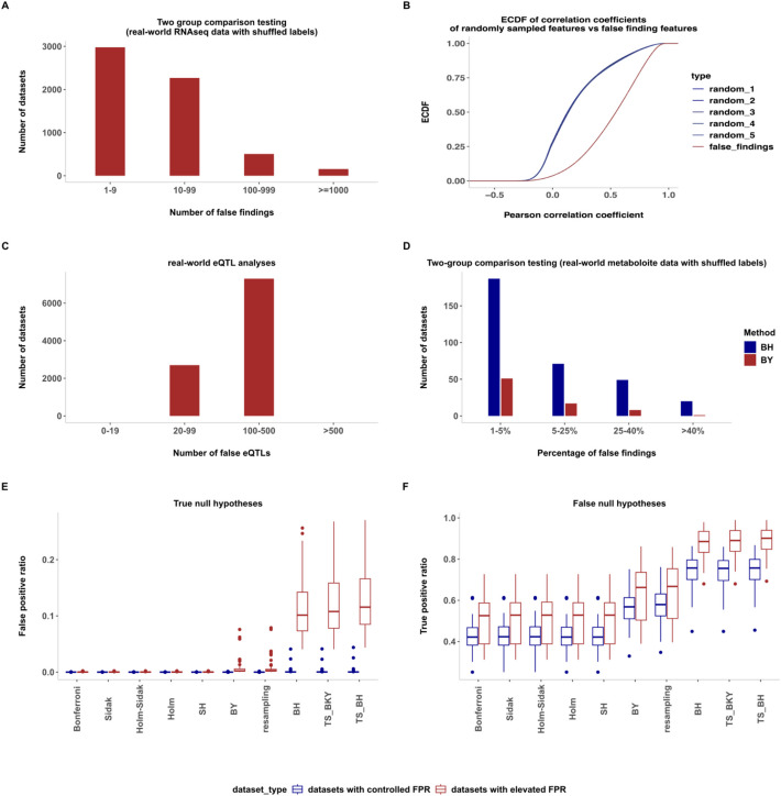 Beware of counter-intuitive levels of false discoveries in datasets with strong intra-correlations.