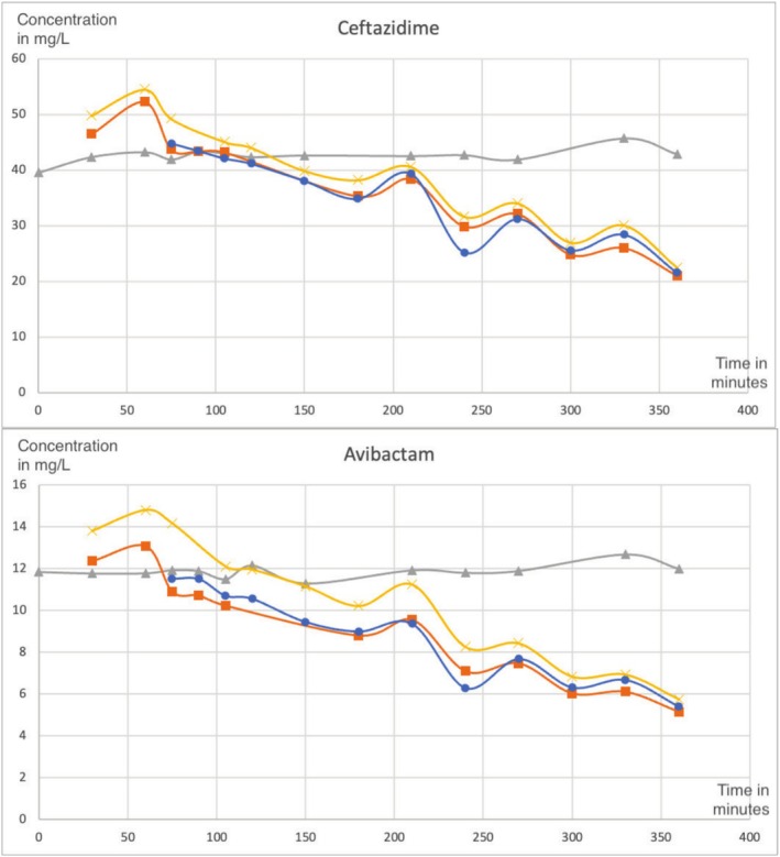 Ceftazidime-Avibactam Pharmacokinetic Comparative In Vivo/In Vitro Study in a Critically Ill Children Under High-Volume Continuous Venovenous Hemodiafiltration.