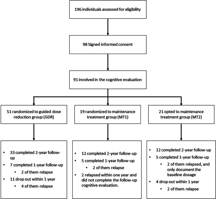 Successful antipsychotic dose tapering leading to better cognition in patients with remitted psychosis: Results of Guided Antipsychotic Reduction to Reach Minimum Effective Dose (GARMED) trial.
