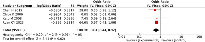 Risk factors of axial symptoms after posterior cervical spine surgery: a meta-analysis.