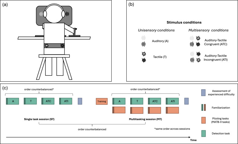 Auditory-tactile presentation accelerates target detection in a multitasking situation.