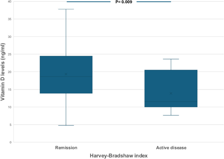 The importance of vitamin D levels in patients with inflammatory bowel disease.