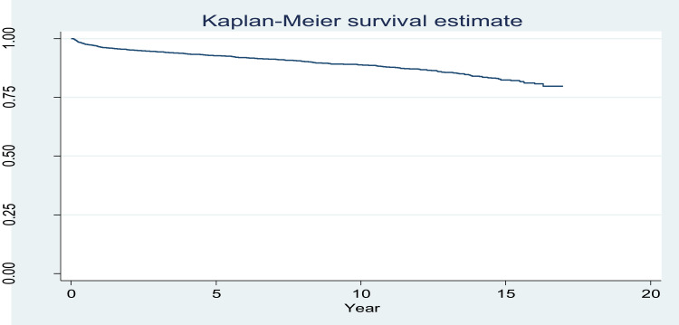 Survival and Its Determinants of HIV/AIDS Patients Receiving Antiretroviral Therapy in Two National Referral Hospitals in Eritrea: A Retrospective Cohort Study.