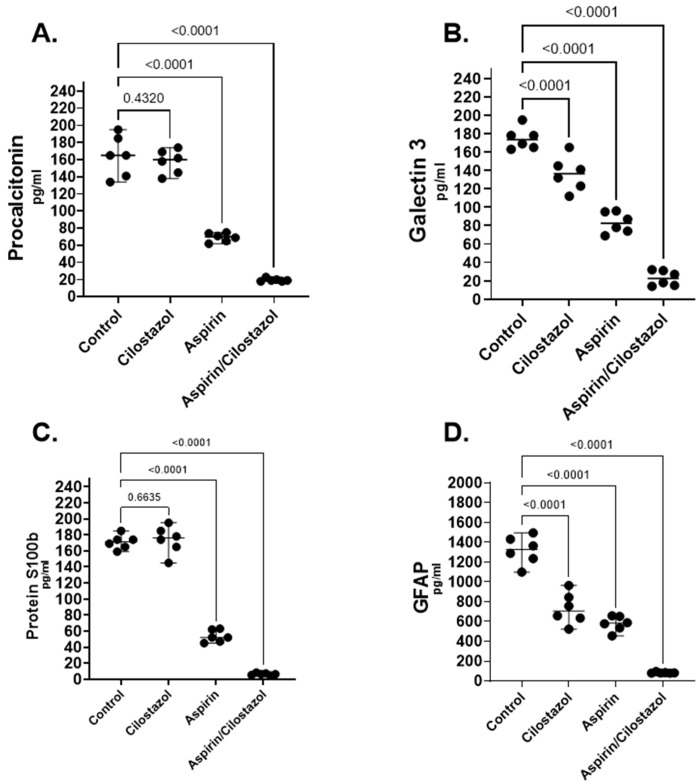 Effect of Cilostazol in the Expression of Biomarkers and Neurological Outcome Following Experimentally Induced Cerebrovascular Accident-Experimental Protocol.