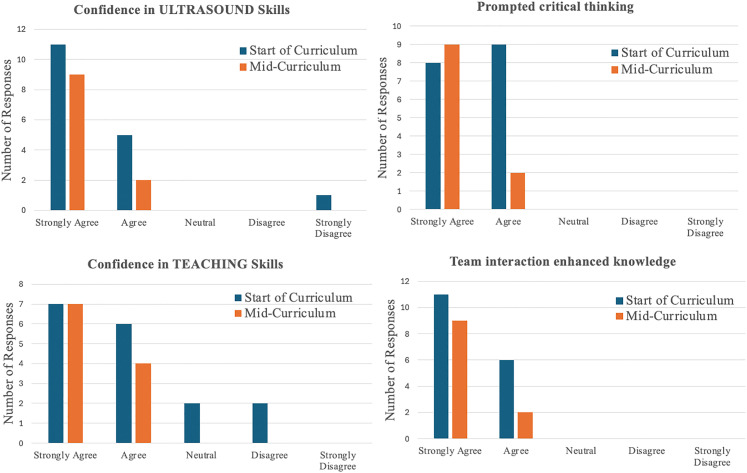 Stepwise Development of a Simulation-Based Musculoskeletal Ultrasound Curriculum for Physical Medicine and Rehabilitation Residents.