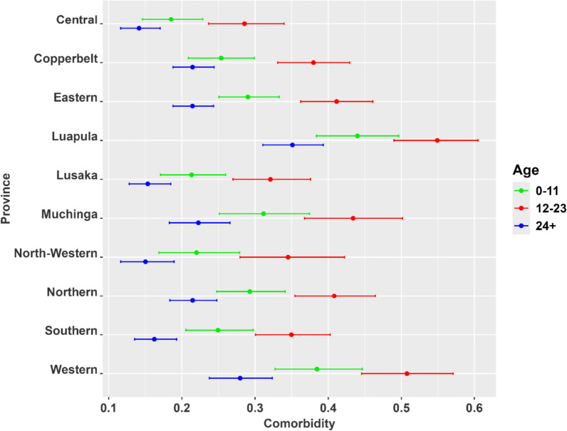 Disaggregated level child morbidity in Zambia: an application of small area estimation method.
