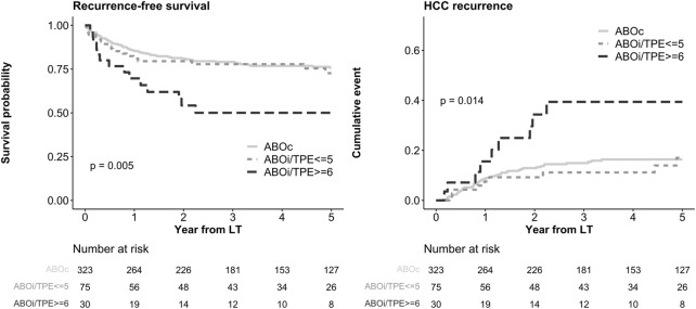 Number of Pretransplant Therapeutic Plasma Exchange Sessions Increase the Recurrence Risk of Hepatocellular Carcinoma in ABO-Incompatible Living Donor Liver Transplantation.