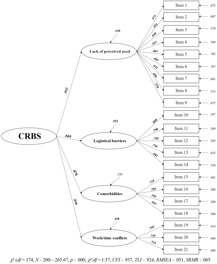 Evaluation of the Psychometric Properties of the Thai Version of the Cardiac Rehabilitation Barriers Scale.