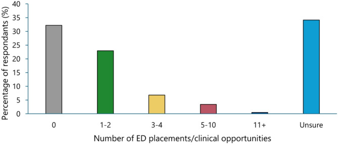 Enhancing eating disorder content in the tertiary curricula of health disciplines in Australia.