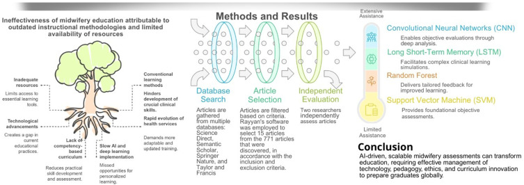 The Revolution in Midwifery Education: How AI and Deep Learning are Transforming Outcome-Based Assessments?