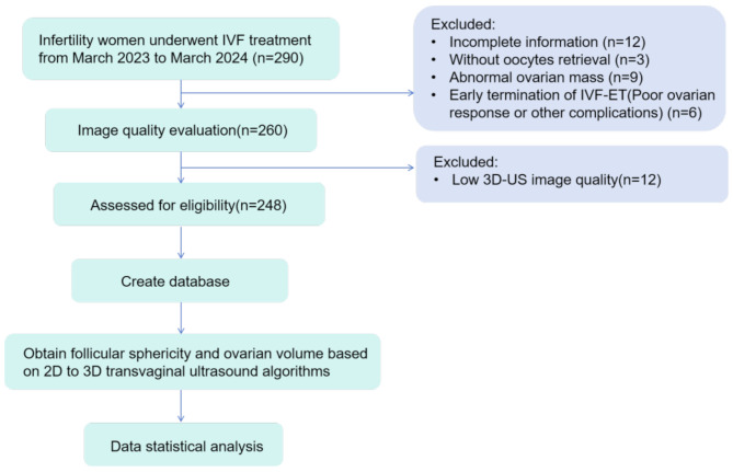 Follicular sphericity based on three-dimensional transvaginal ultrasound algorithms predicts ovarian responsiveness to in vitro fertilization.