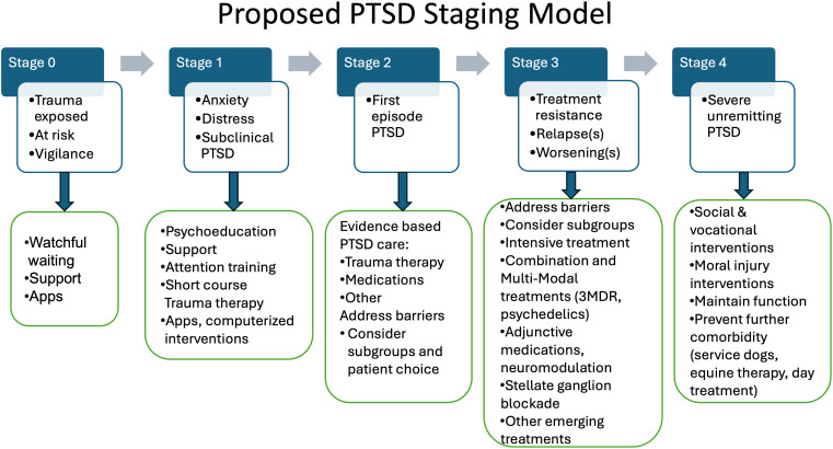 Evolving Psychotherapeutic Approaches for PTSD: Beyond the Fear-Based Model.