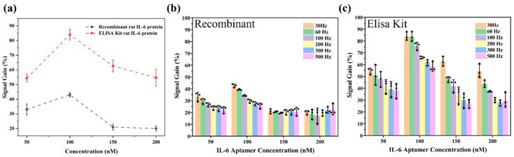 Towards an Implantable Aptamer Biosensor for Monitoring in Inflammatory Bowel Disease.