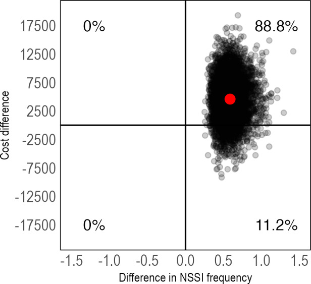 Cost-Effectiveness of Internet-Delivered Emotion Regulation Therapy for Adolescents With Nonsuicidal Self-Injury: Within-Trial Analysis of a Randomized Controlled Trial.