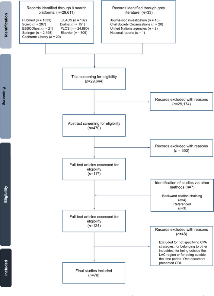 Corporate political activity of the food industry in the development of food policies in Latin America and the Caribbean: a narrative review of the current literature.