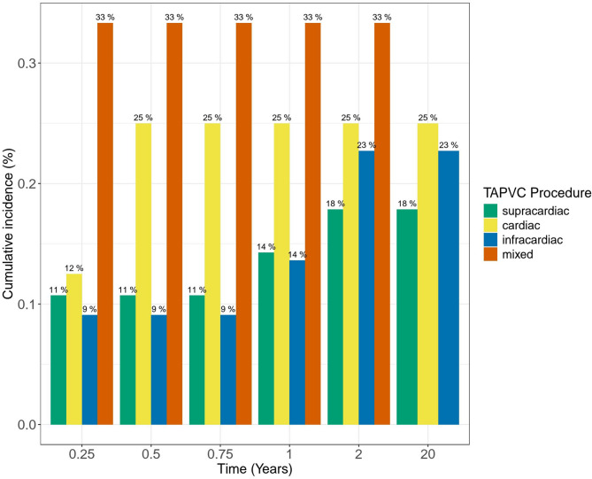 Nationwide registry study of long term survival and comorbidities in total anomalous pulmonary venous connection in Denmark.