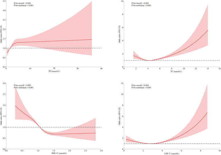 The interaction between blood lipids and ASCVD increases the risk of DKD: a nonlinear relationship transforms into a linear relationship, a cross-sectional study.