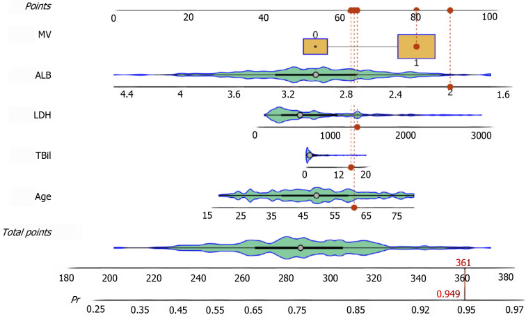 Dynamic nomogram predicts sepsis risk in patients with acute liver failure: Analysis of intensive care database with external validation.