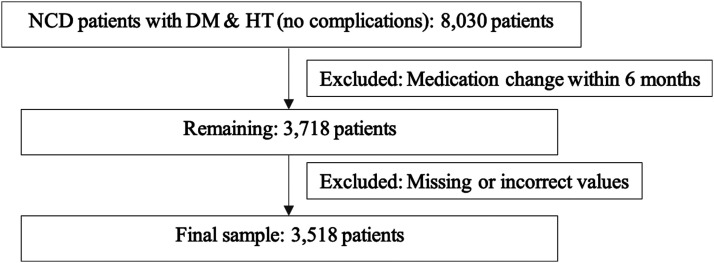 The impact of alternative care pathways adopted during the COVID-19 pandemic on the management of non-communicable diseases at a tertiary care hospital in Thailand.