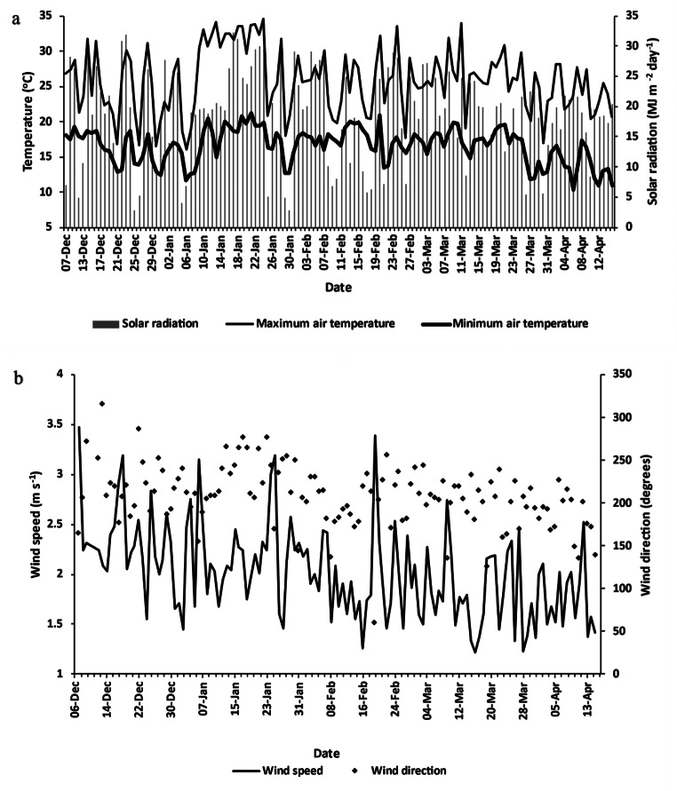 Water use and productivity of Cannabis sativa L., KwaZulu-Natal Midlands, South Africa.