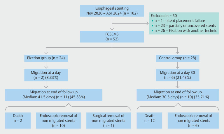 Evaluation of the clip anchorage technique using mucosal elevation and incision in prevention of esophageal stent migration.