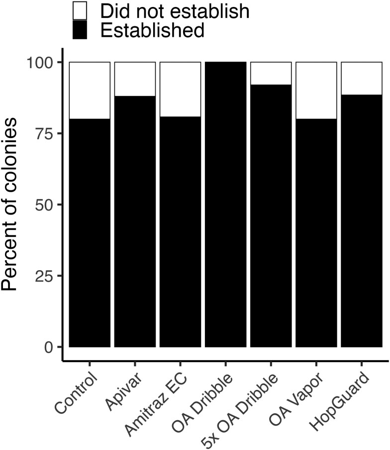 Treating newly split Apis mellifera honey bee colonies with organic miticides-an opportunity for Integrated Pest Management of Varroa destructor mites (Mesostigmata: Varroidae).