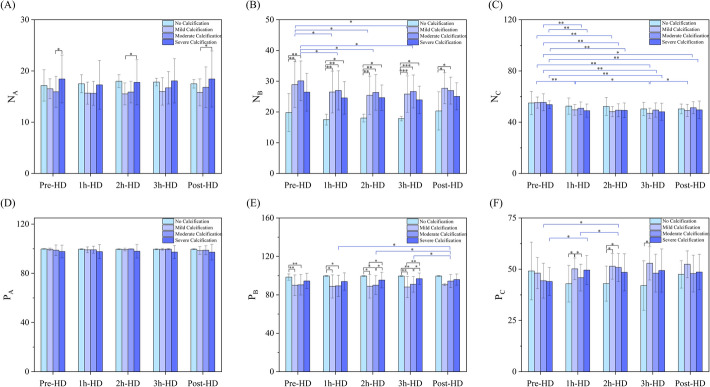 Pulse wave-driven machine learning for the non-invasive assessment of coronary artery calcification in patients with end-stage renal disease undergoing hemodialysis.