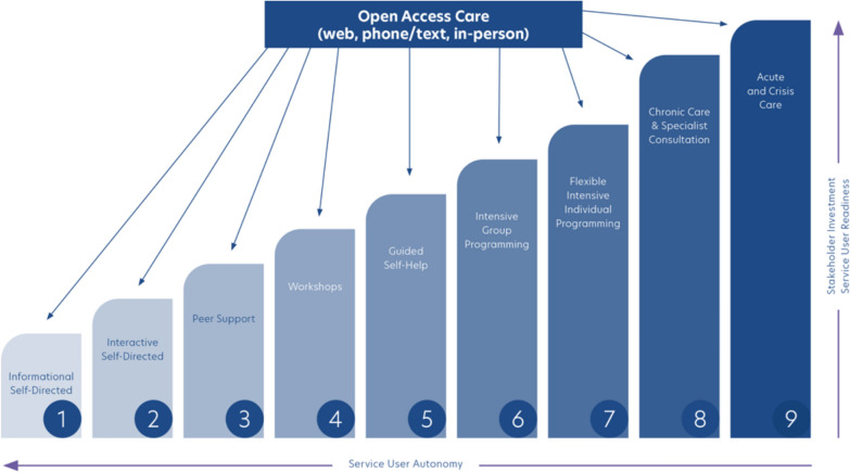 Evaluating provider training in stepped care 2.0 and one-at-a-time services among mental health and addiction providers.