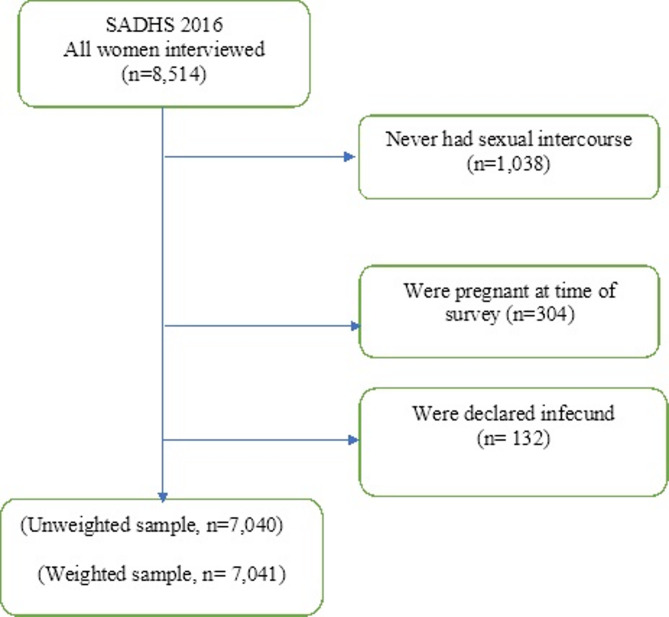Individual and community level factors influencing modern contraceptive use among women of reproductive age in South Africa: a multilevel analysis.