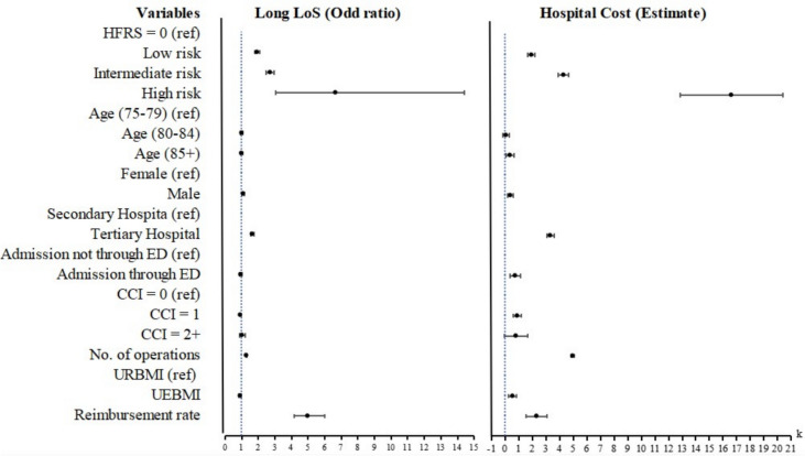 Validation of the hospital frailty risk score in China.