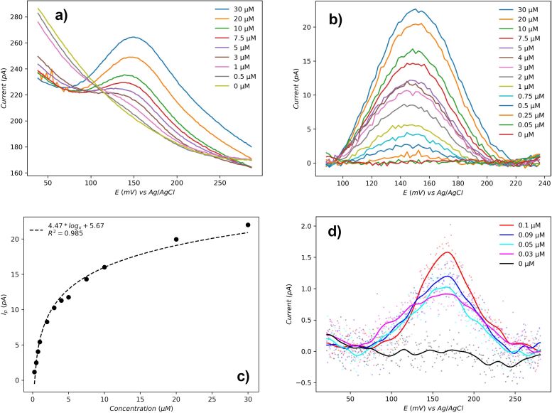 Parylene-coated platinum nanowire electrodes for biomolecular sensing applications.
