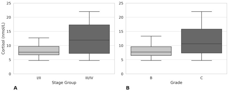 Salivary Cortisol and Periodontitis Severity: A Cross-Sectional Biomarker-Based Assessment of Stress and Inflammation.