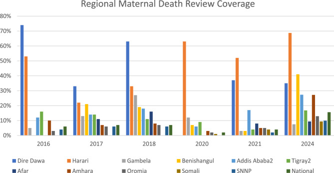 Facilitators and barriers to the implementation of maternal and perinatal death surveillance and response in Ethiopia: a systematic review.