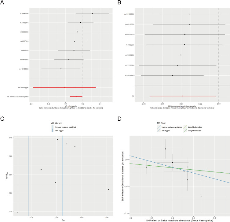 Causal Associations Between Oral Microbiota and Gestational Diabetes Mellitus: A Two-Sample Mendelian Randomization Study.