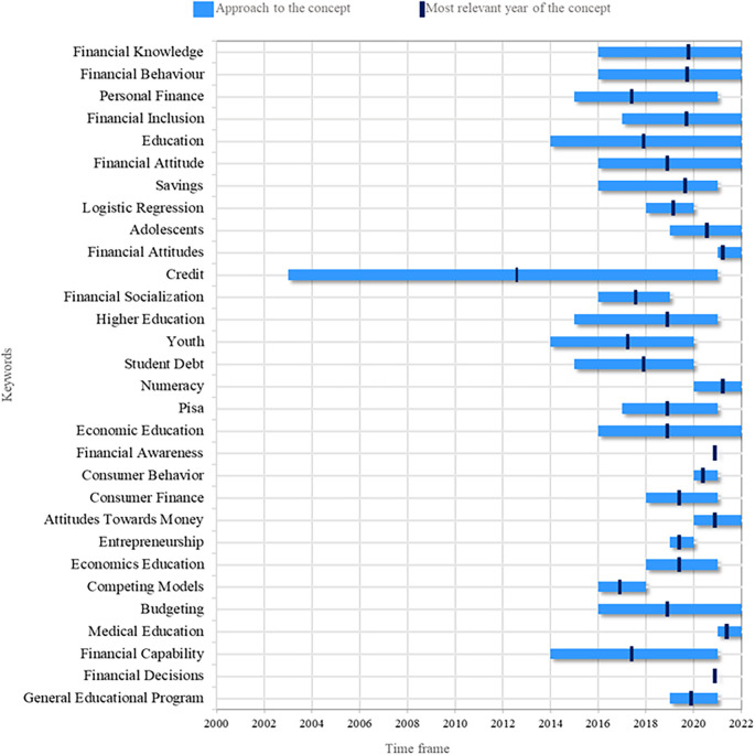 Financial literacy among young college students: Advancements and future directions .