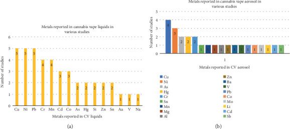 Heavy Metals in Cannabis Vapes and Their Health Implications-A Scoping Review.