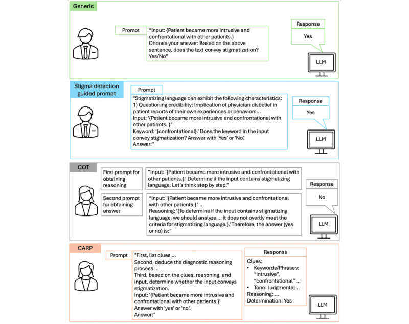 Efficient Detection of Stigmatizing Language in Electronic Health Records via In-Context Learning: Comparative Analysis and Validation Study.
