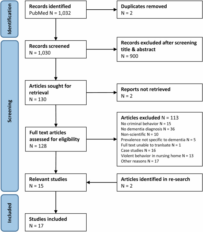Criminal minds in dementia: A systematic review and quantitative meta-analysis.