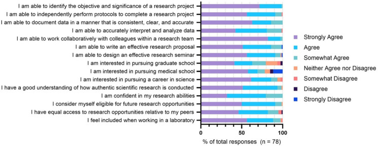 Coupling discovery-based learning and apprenticeship research experiences: a novel undergraduate laboratory course model.