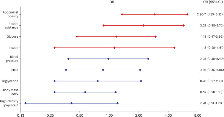 Association Between Intraocular Pressure and Risk Factors for Metabolic Syndrome in Korea.