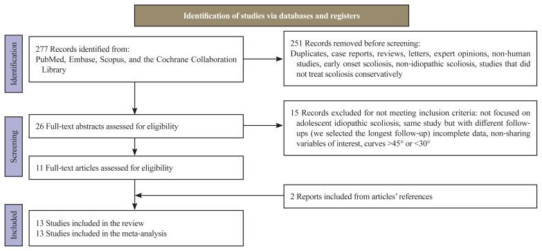 Long-term follow-up reveals non-utility of nonsurgical management in moderate adolescent idiopathic scoliosis: a comprehensive meta-analysis.